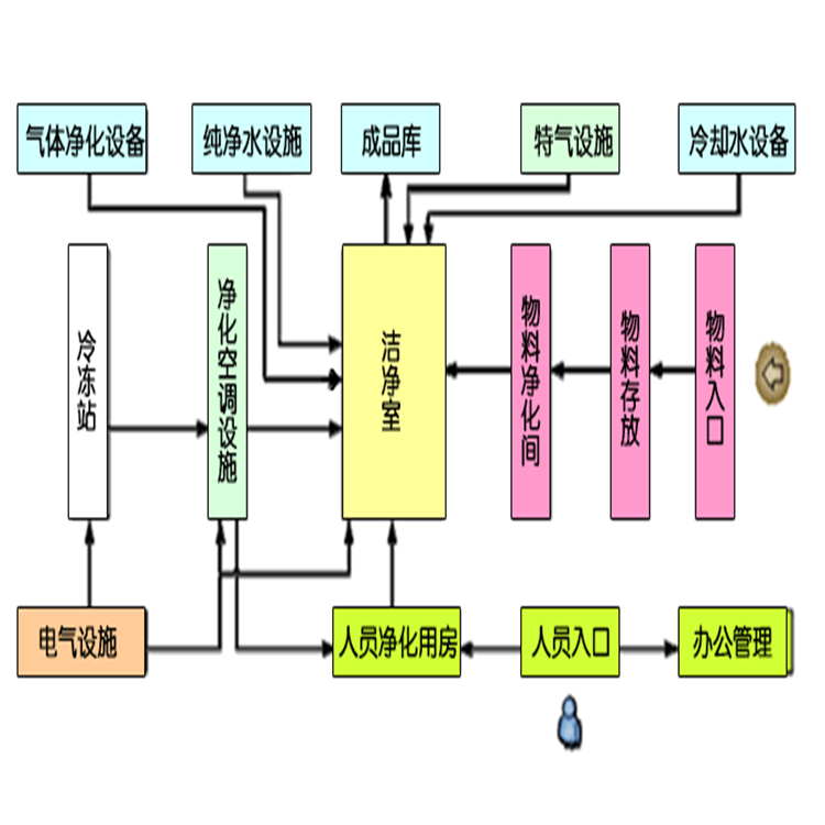 無塵潔凈室的定義及標準